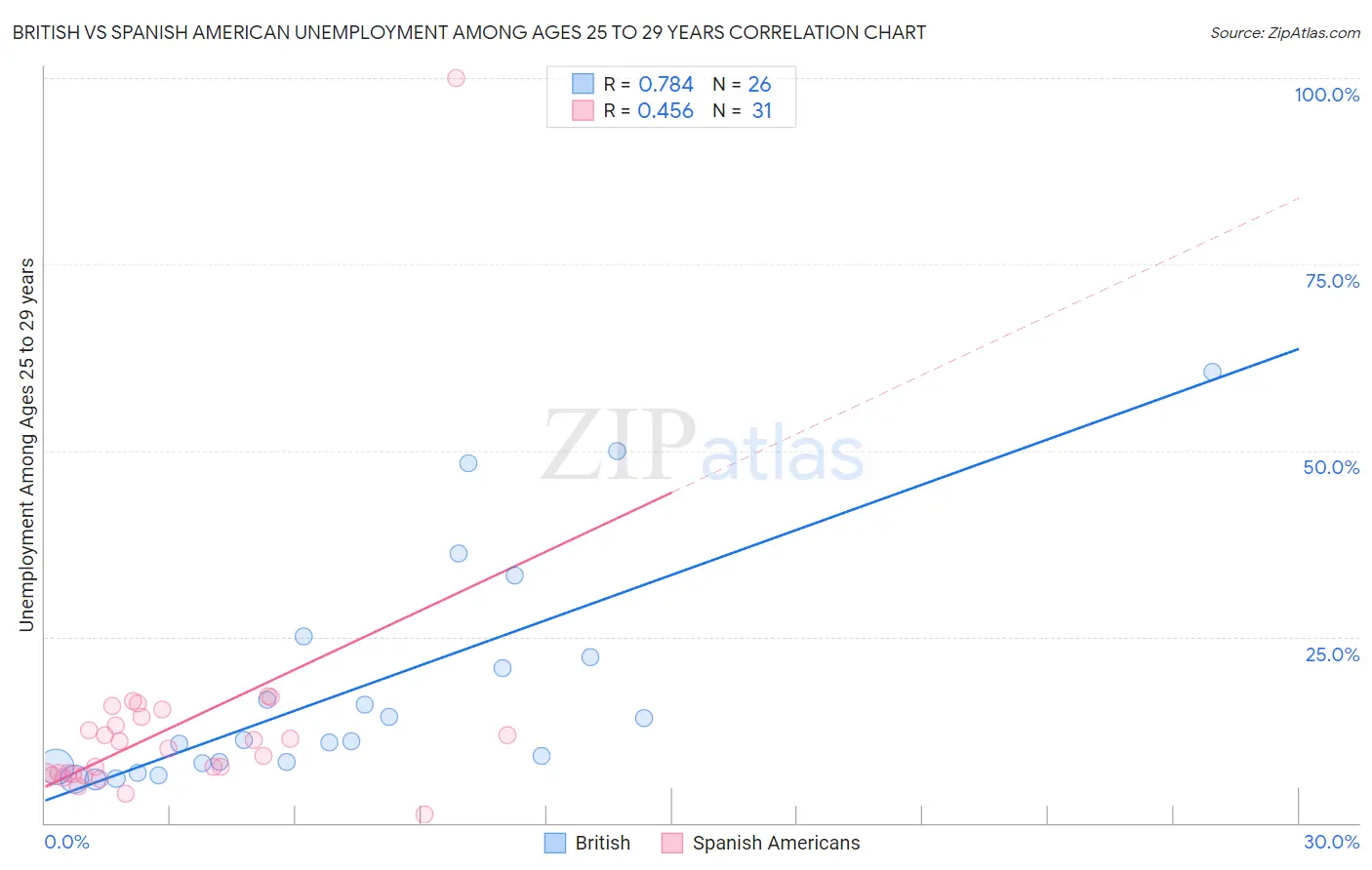 British vs Spanish American Unemployment Among Ages 25 to 29 years