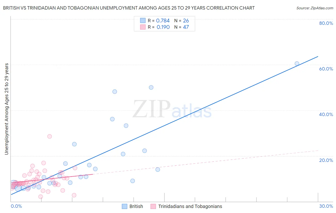 British vs Trinidadian and Tobagonian Unemployment Among Ages 25 to 29 years