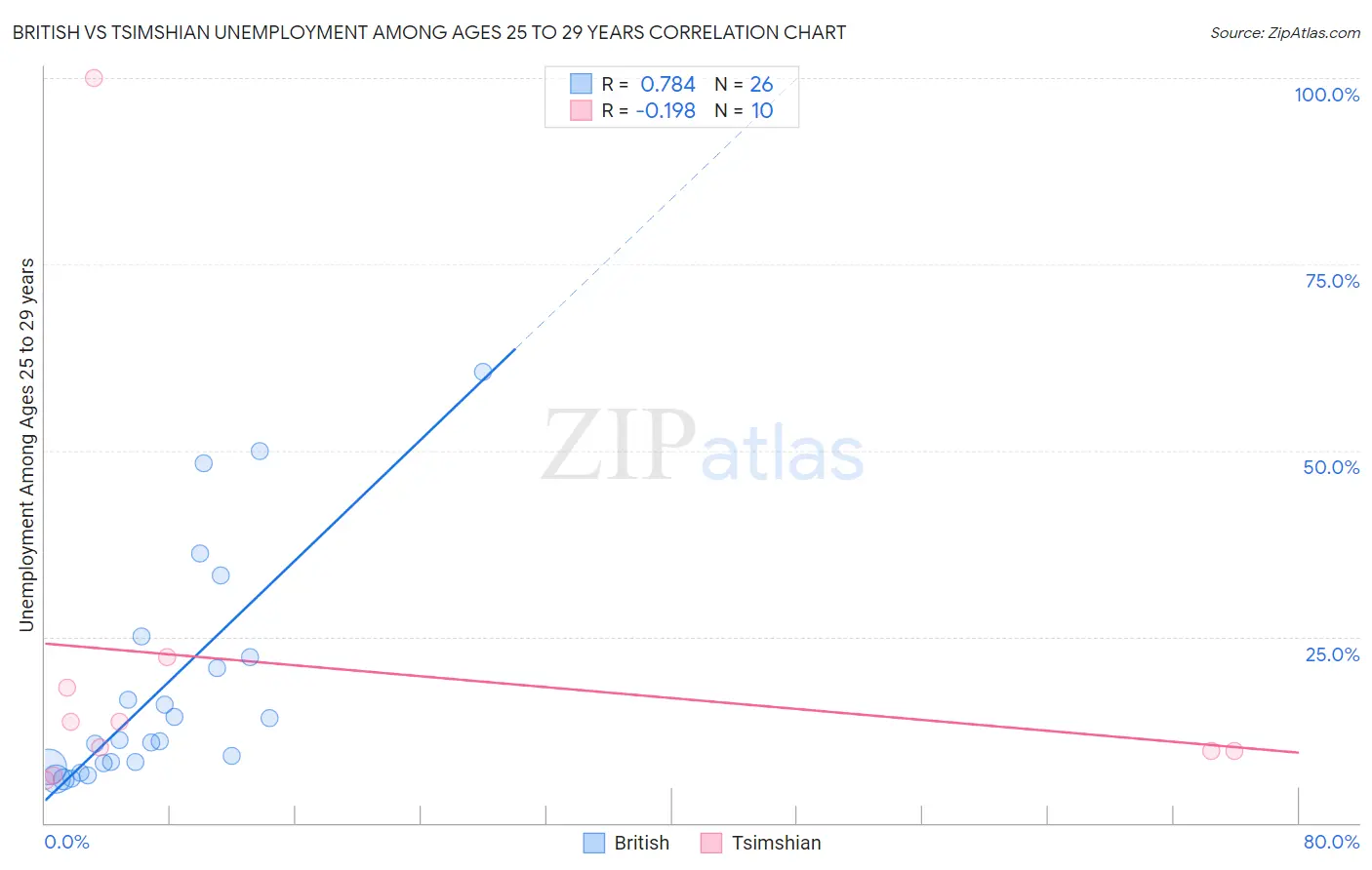 British vs Tsimshian Unemployment Among Ages 25 to 29 years