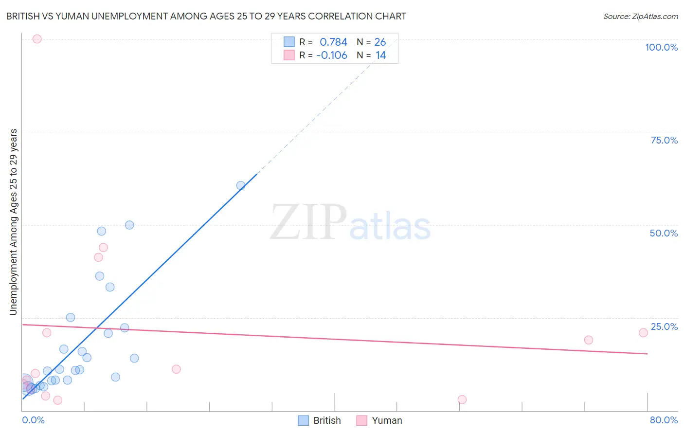 British vs Yuman Unemployment Among Ages 25 to 29 years