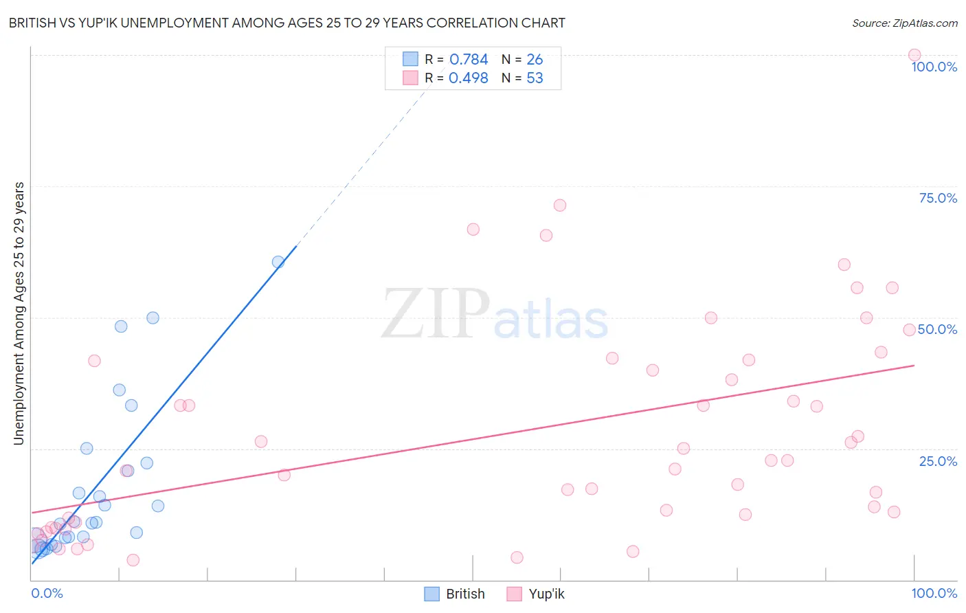 British vs Yup'ik Unemployment Among Ages 25 to 29 years