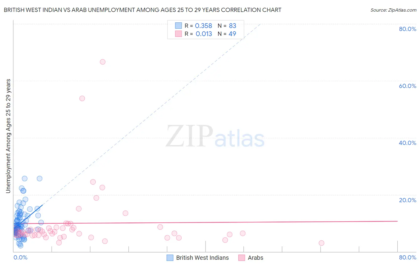 British West Indian vs Arab Unemployment Among Ages 25 to 29 years