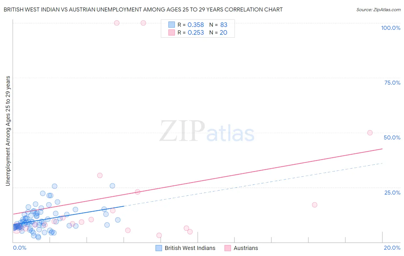 British West Indian vs Austrian Unemployment Among Ages 25 to 29 years