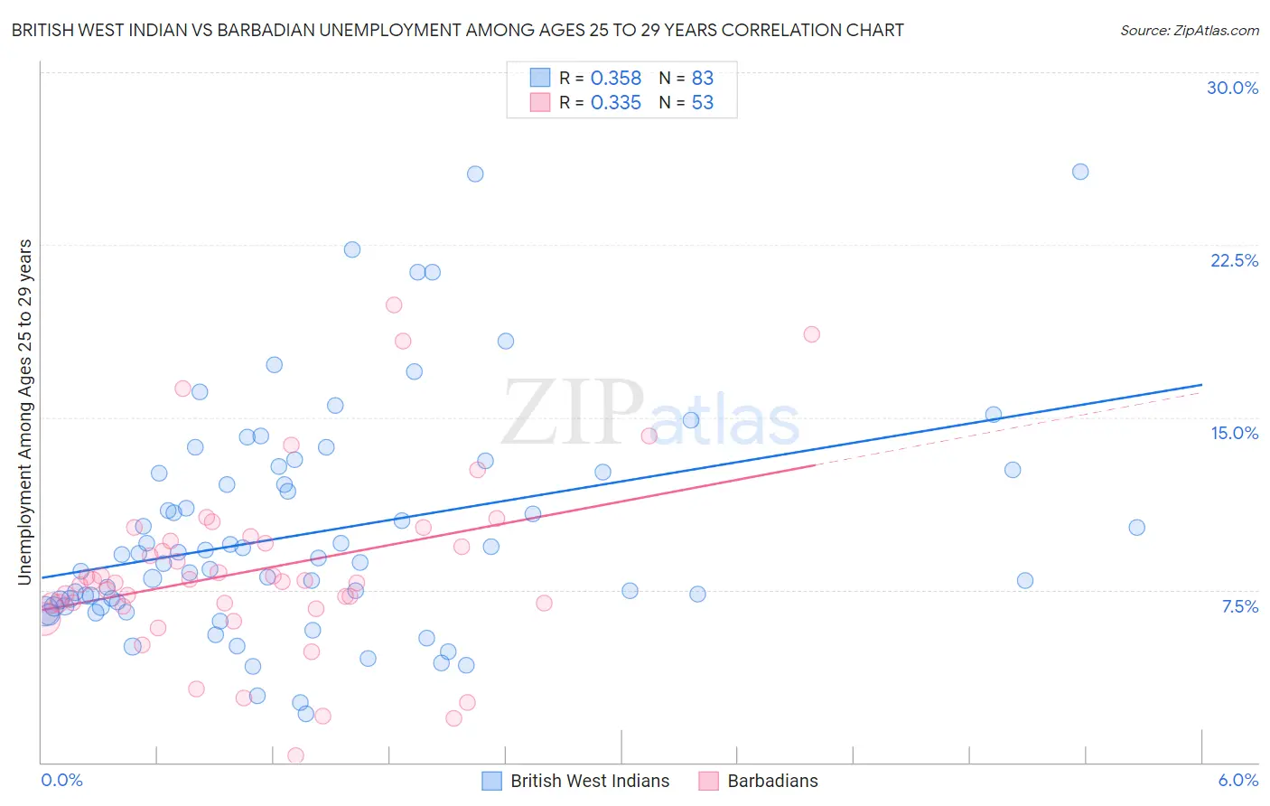 British West Indian vs Barbadian Unemployment Among Ages 25 to 29 years