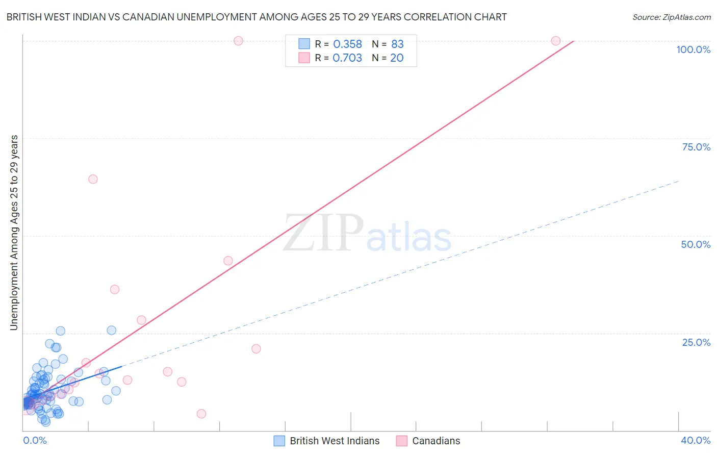 British West Indian vs Canadian Unemployment Among Ages 25 to 29 years