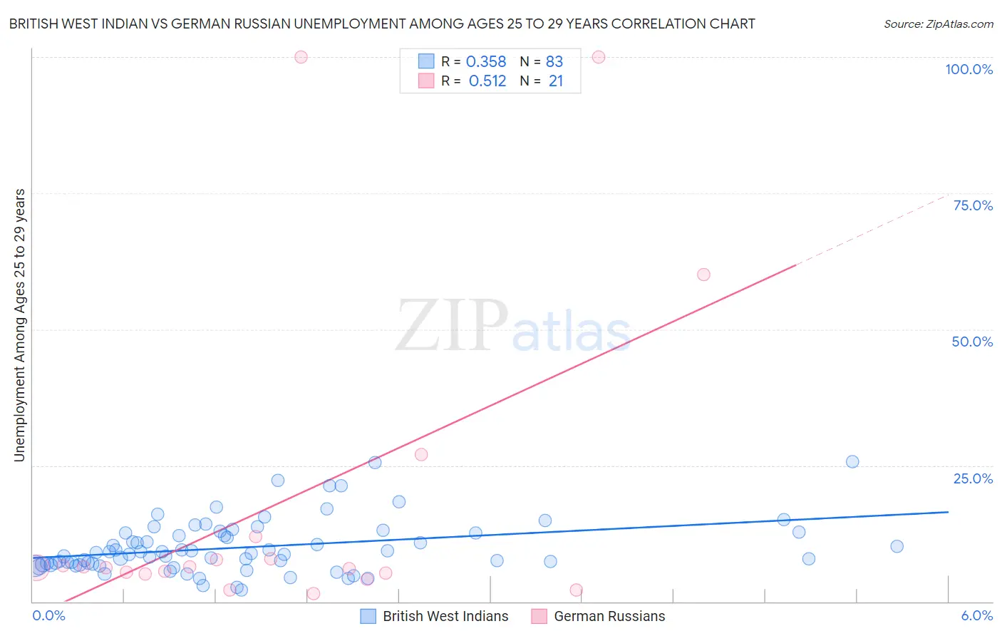 British West Indian vs German Russian Unemployment Among Ages 25 to 29 years