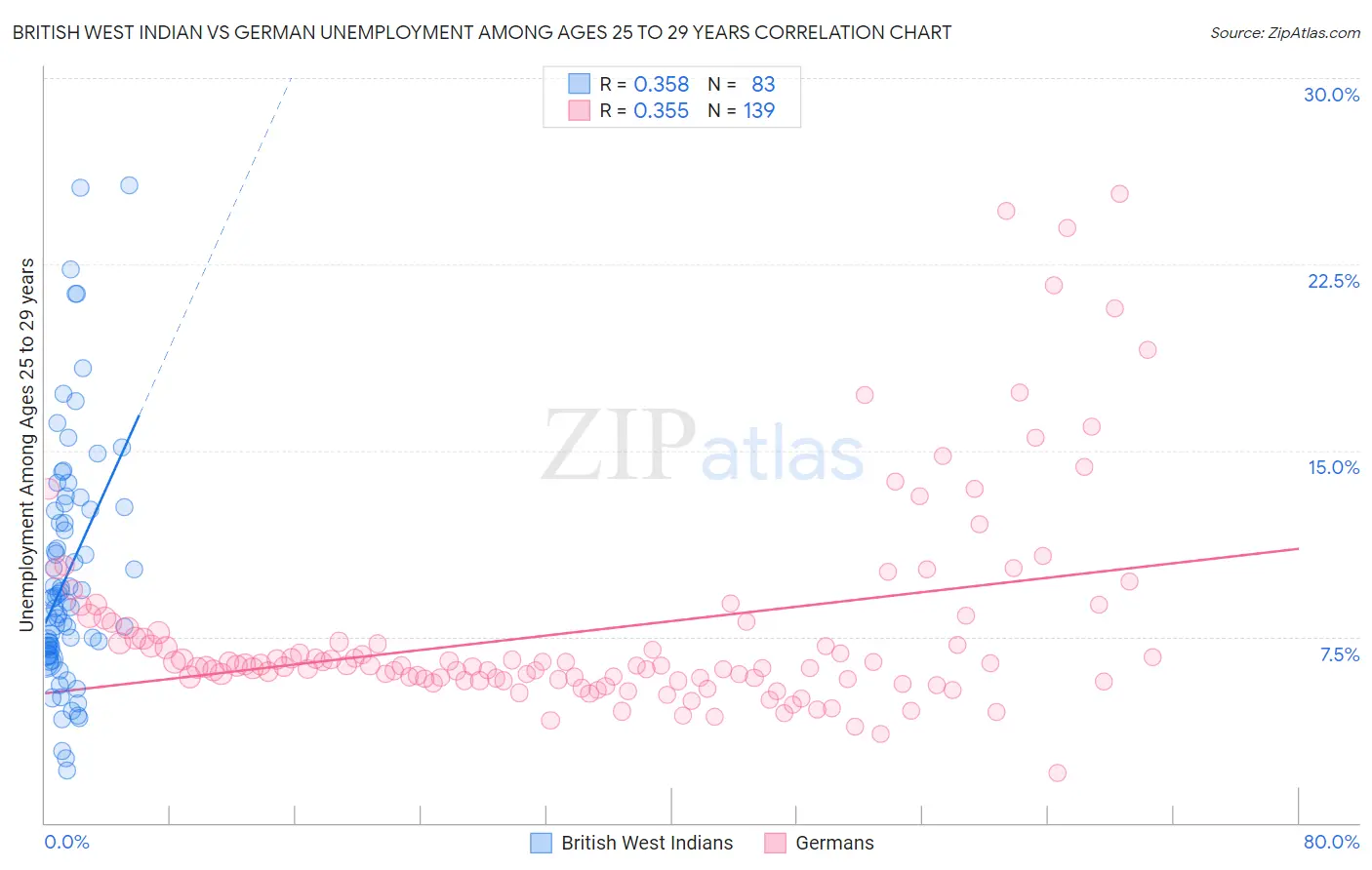 British West Indian vs German Unemployment Among Ages 25 to 29 years