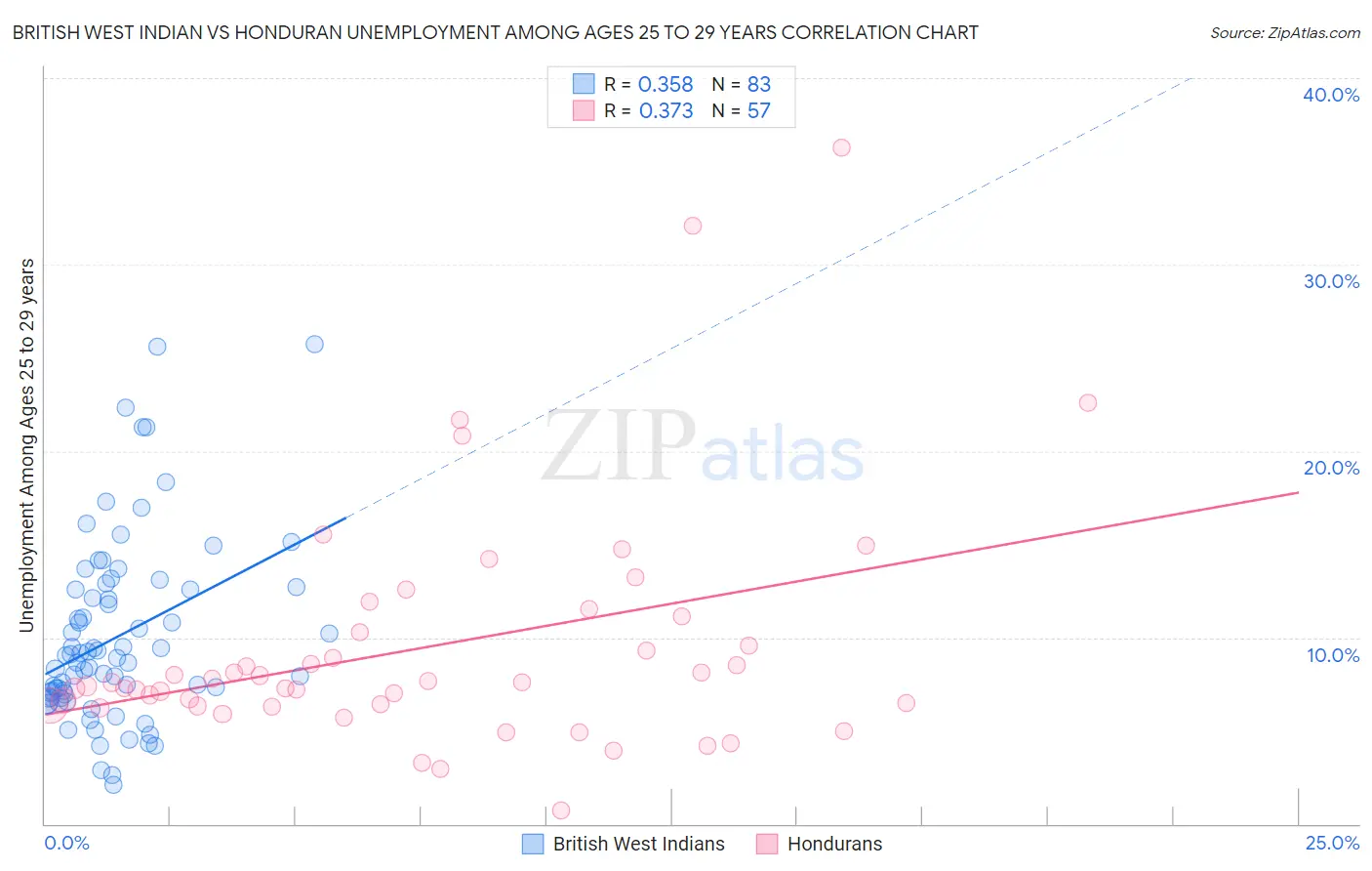 British West Indian vs Honduran Unemployment Among Ages 25 to 29 years