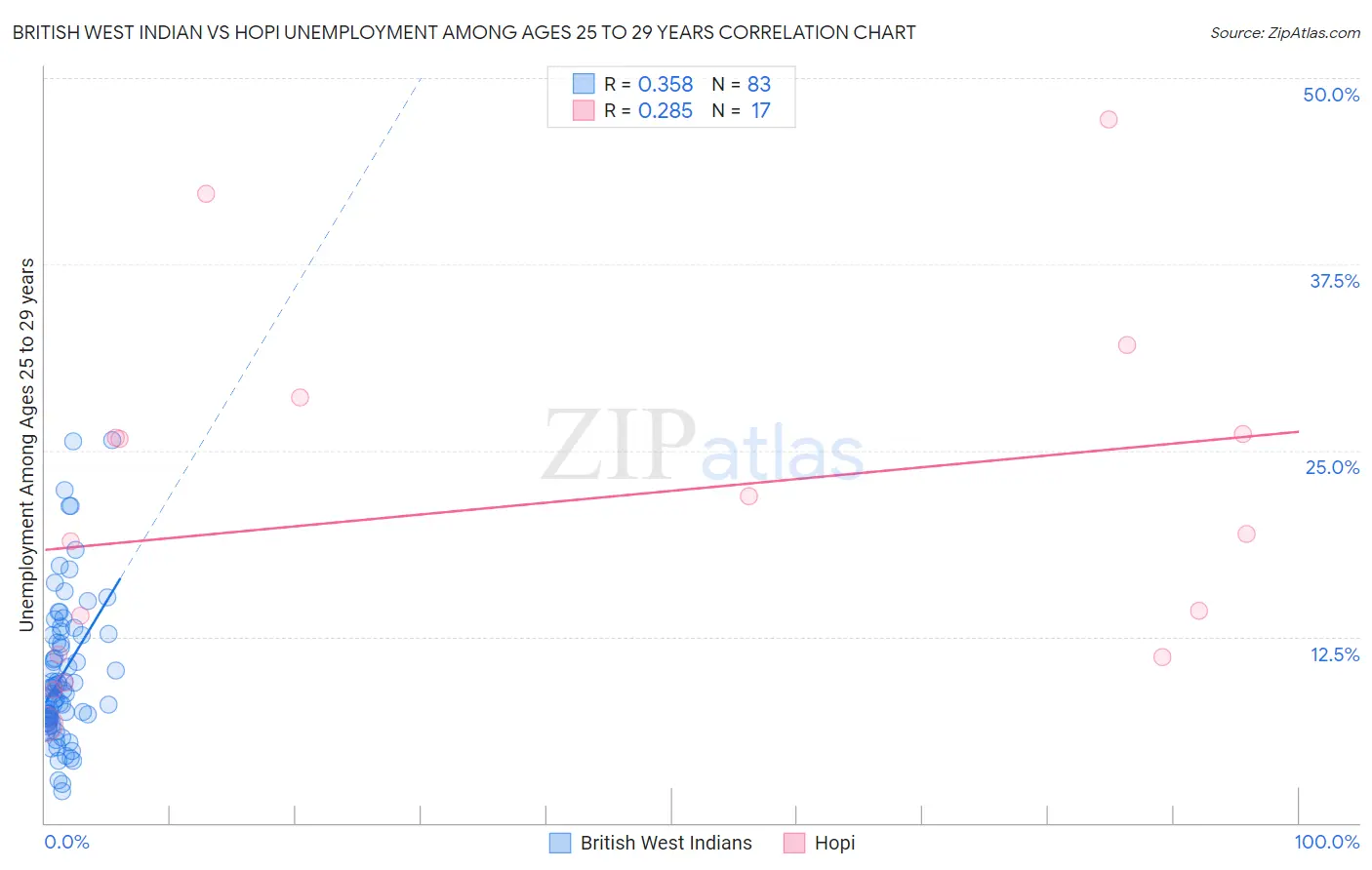 British West Indian vs Hopi Unemployment Among Ages 25 to 29 years