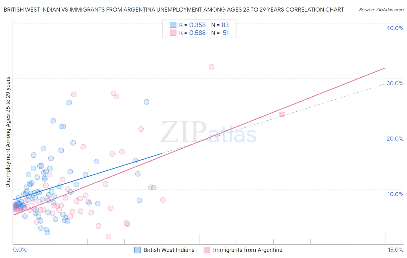 British West Indian vs Immigrants from Argentina Unemployment Among Ages 25 to 29 years