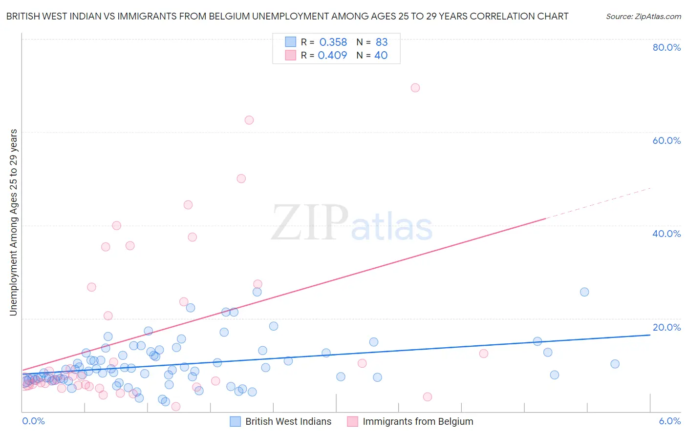 British West Indian vs Immigrants from Belgium Unemployment Among Ages 25 to 29 years