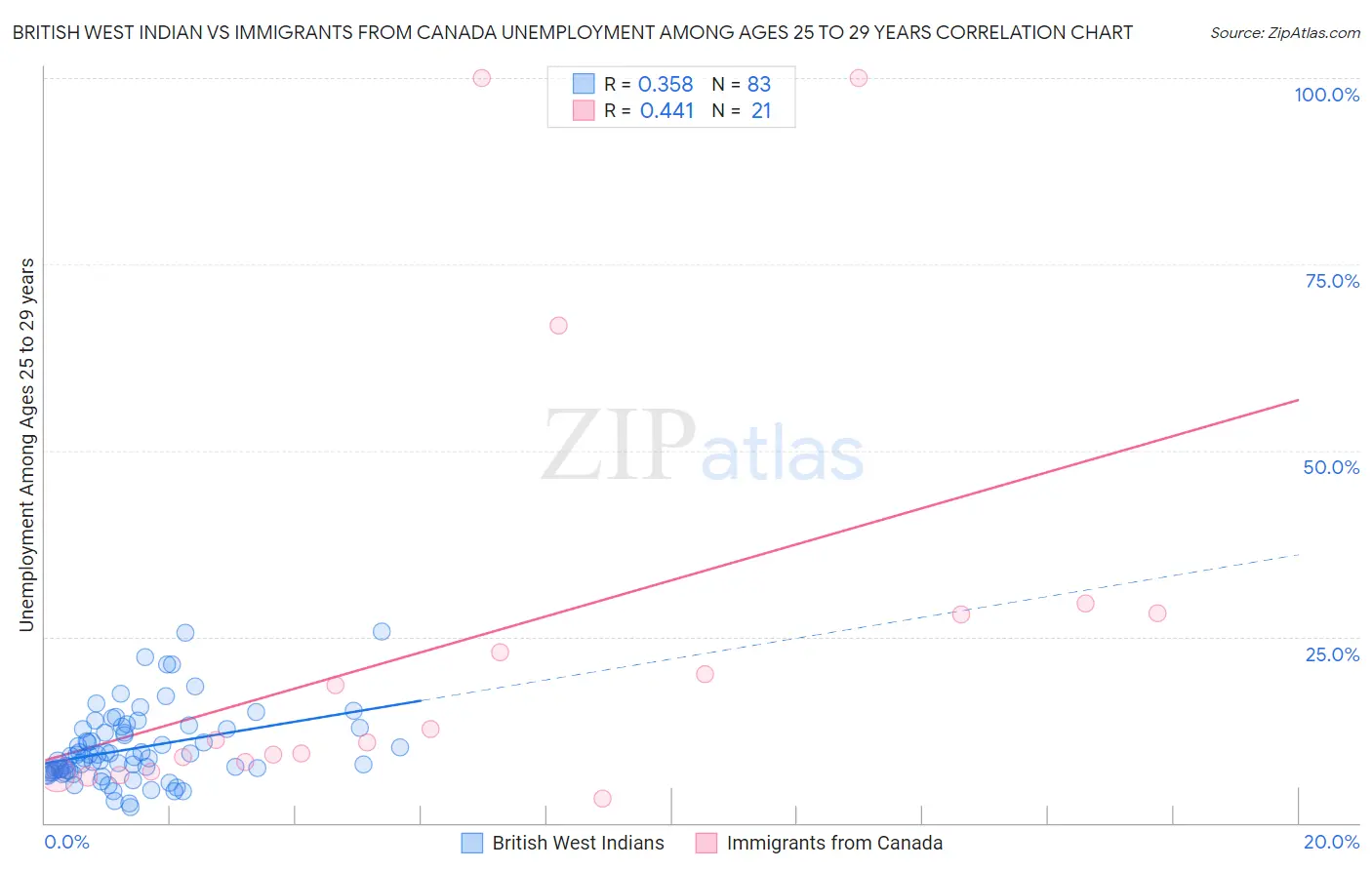 British West Indian vs Immigrants from Canada Unemployment Among Ages 25 to 29 years