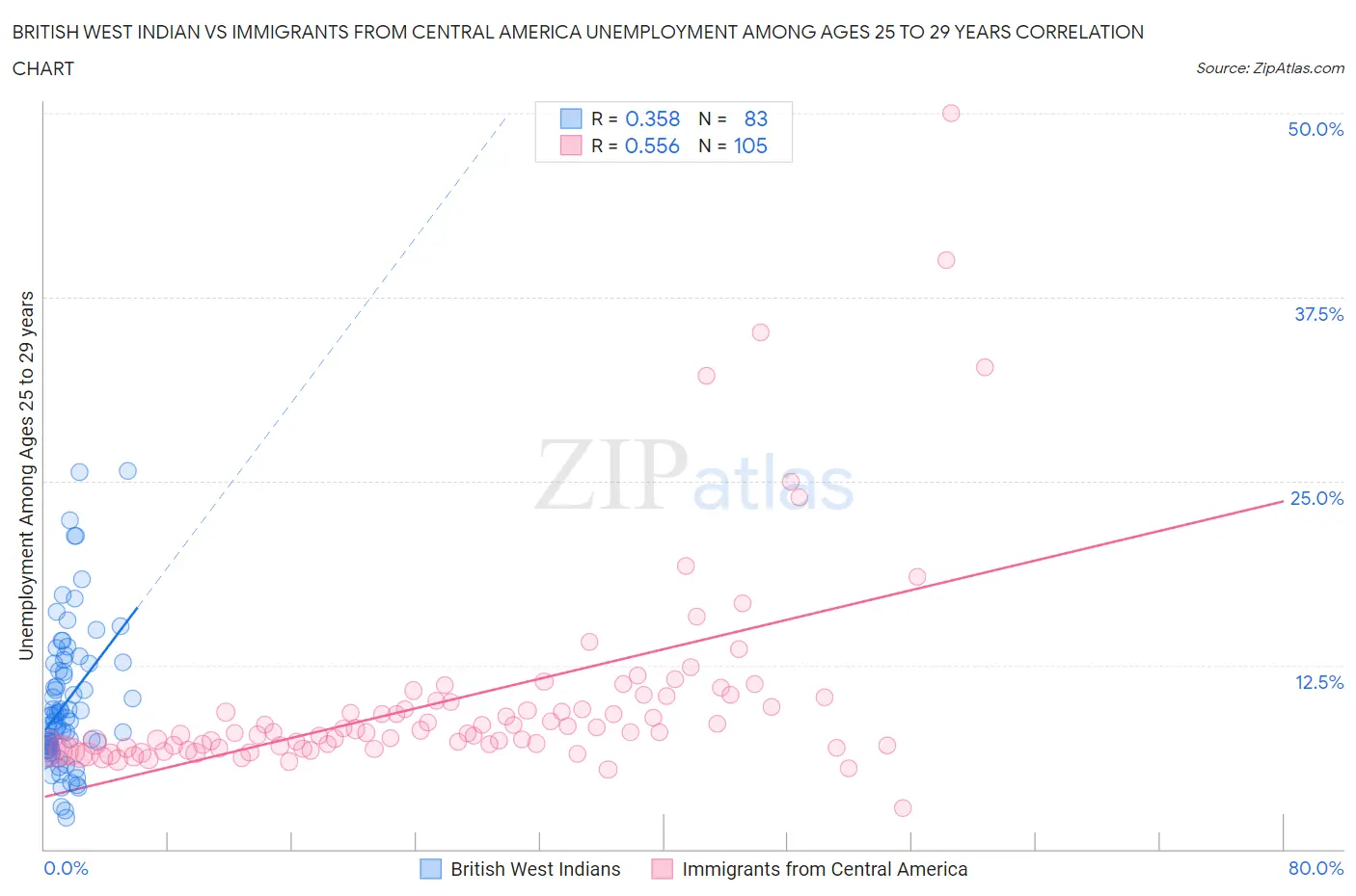 British West Indian vs Immigrants from Central America Unemployment Among Ages 25 to 29 years