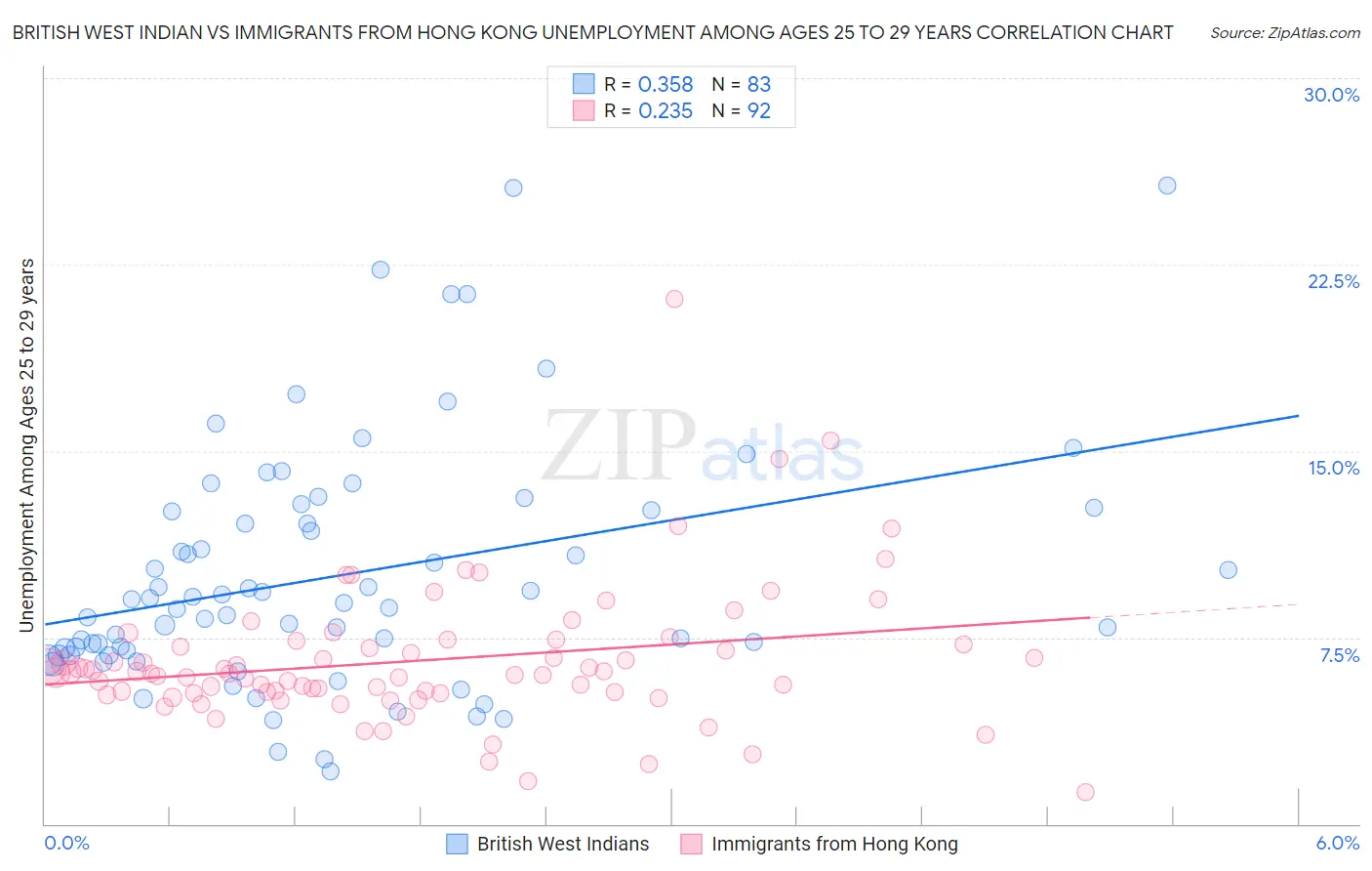 British West Indian vs Immigrants from Hong Kong Unemployment Among Ages 25 to 29 years