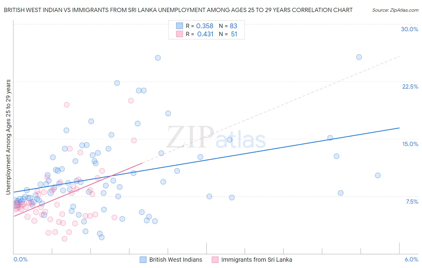 British West Indian vs Immigrants from Sri Lanka Unemployment Among Ages 25 to 29 years