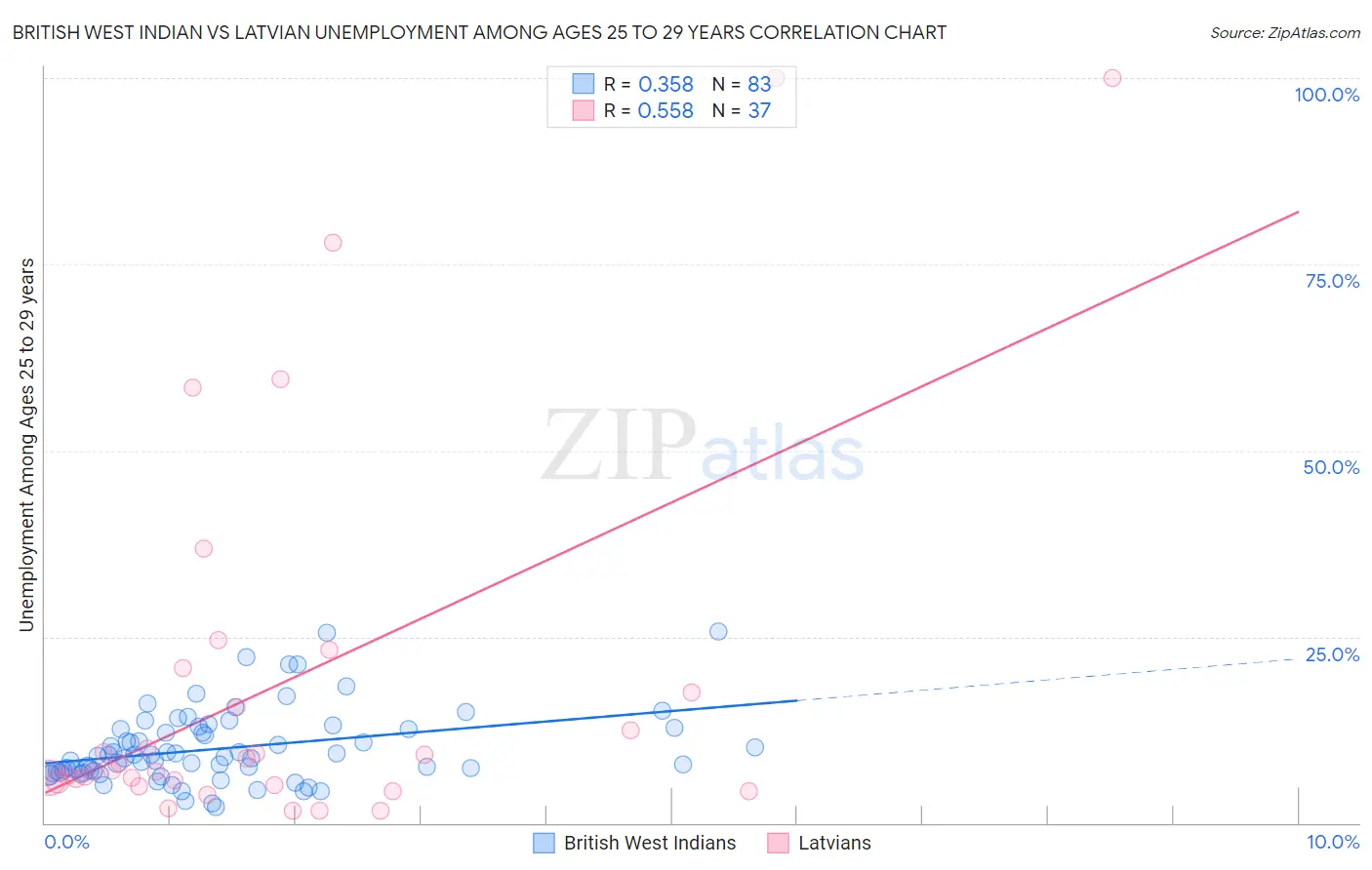 British West Indian vs Latvian Unemployment Among Ages 25 to 29 years