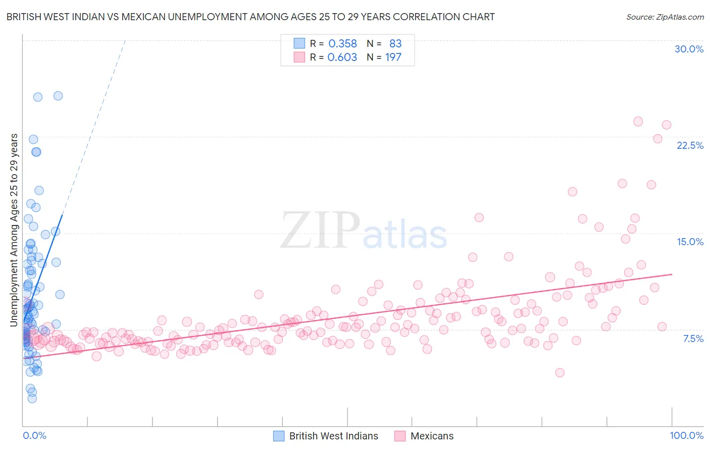 British West Indian vs Mexican Unemployment Among Ages 25 to 29 years