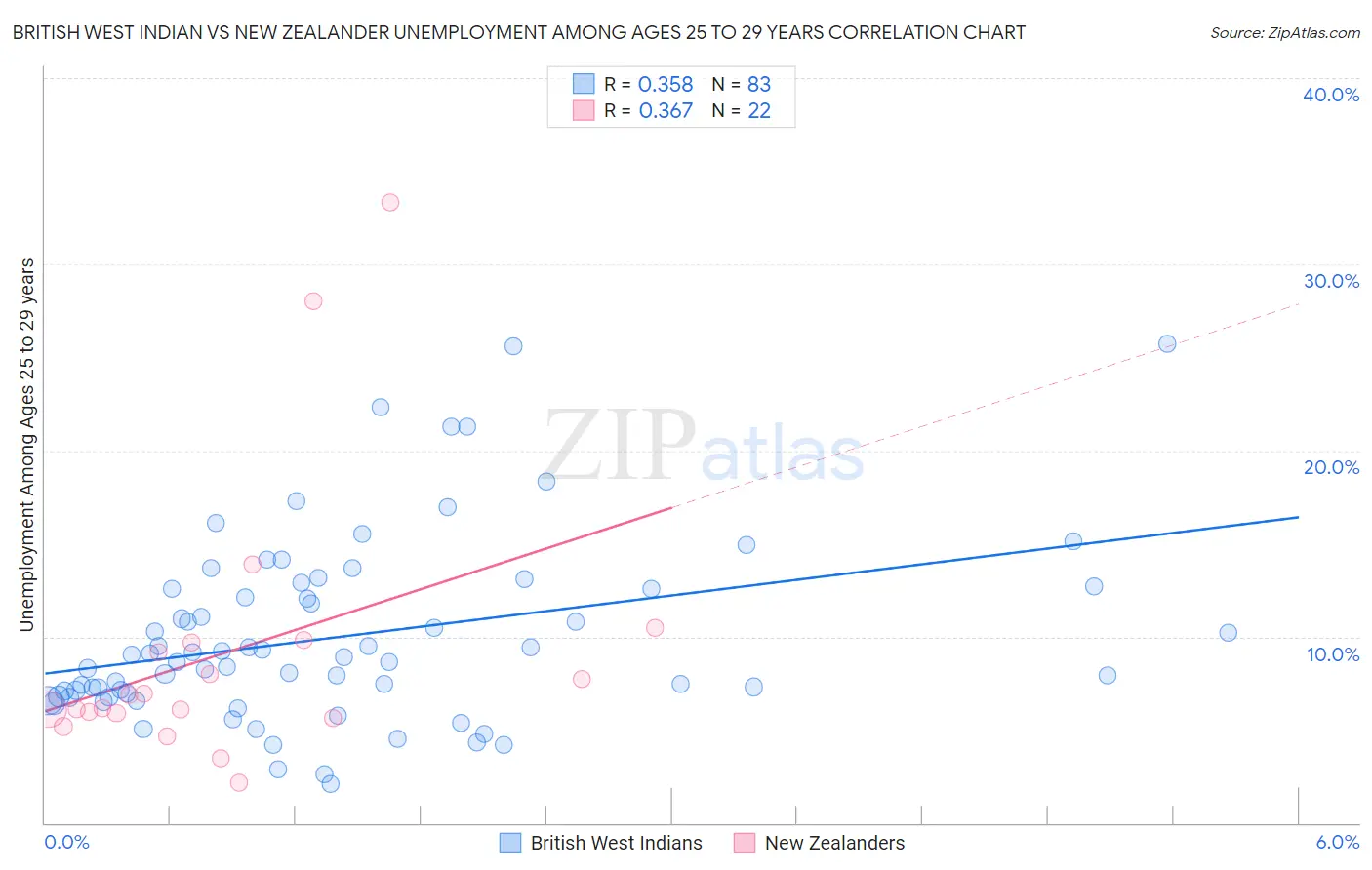 British West Indian vs New Zealander Unemployment Among Ages 25 to 29 years