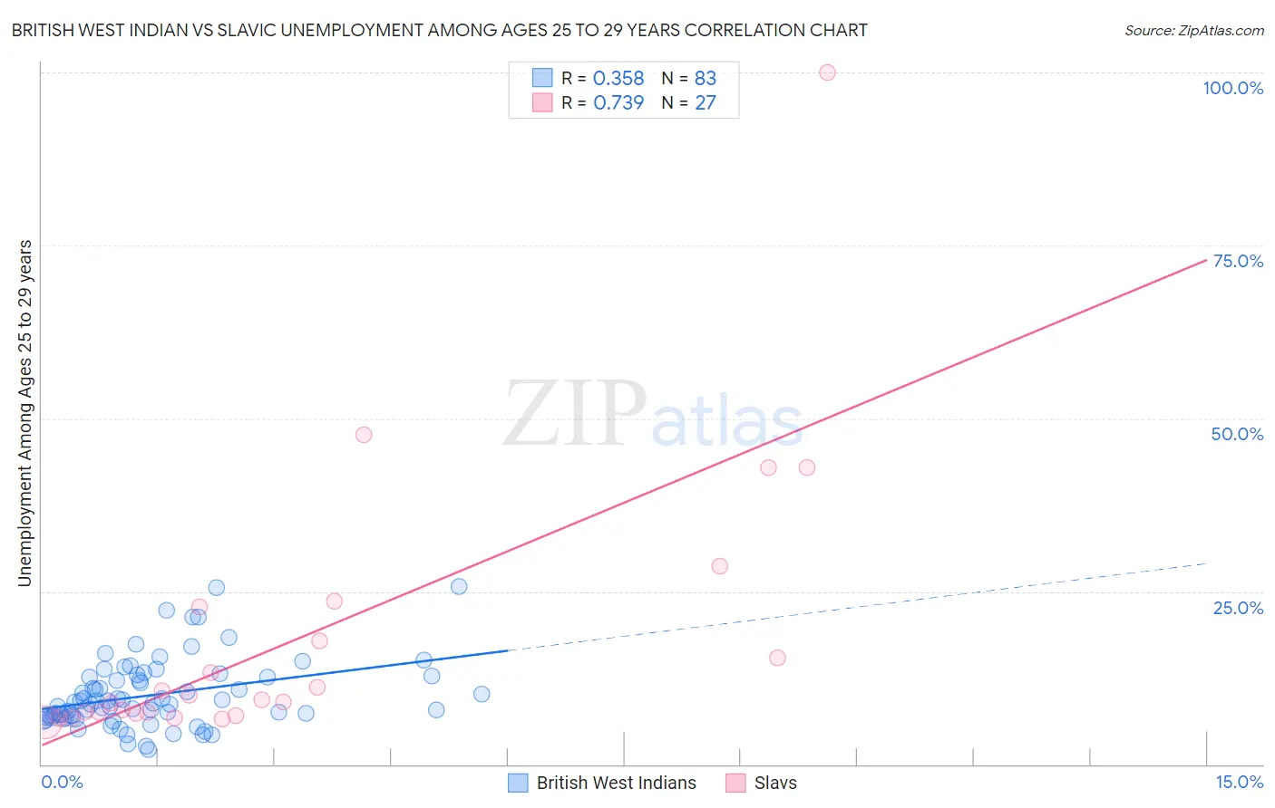 British West Indian vs Slavic Unemployment Among Ages 25 to 29 years