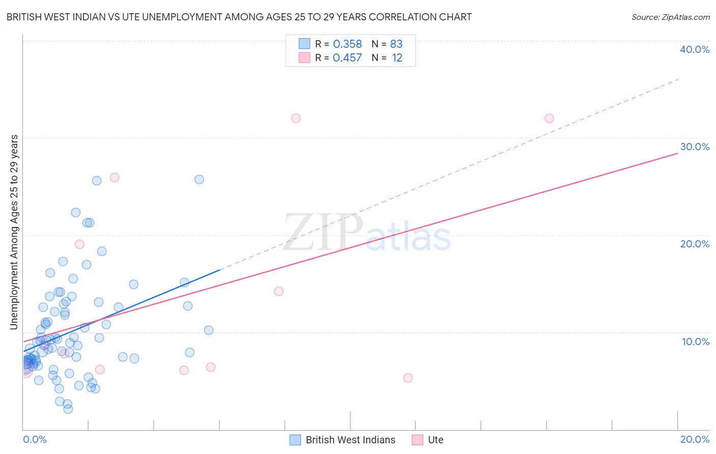 British West Indian vs Ute Unemployment Among Ages 25 to 29 years