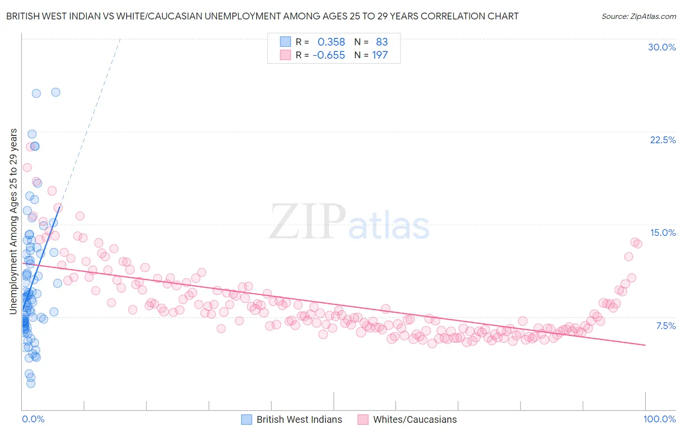 British West Indian vs White/Caucasian Unemployment Among Ages 25 to 29 years