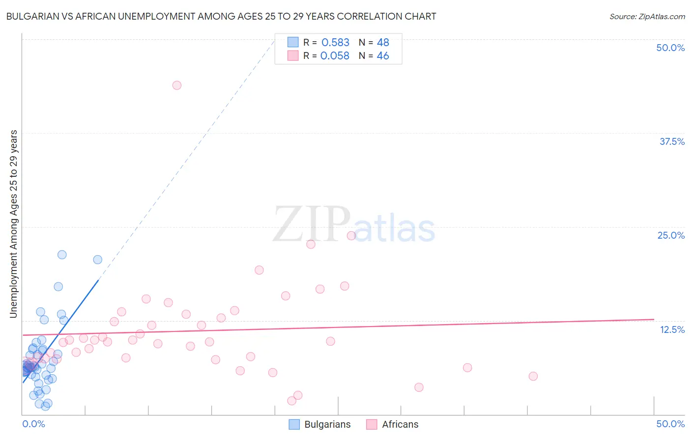 Bulgarian vs African Unemployment Among Ages 25 to 29 years