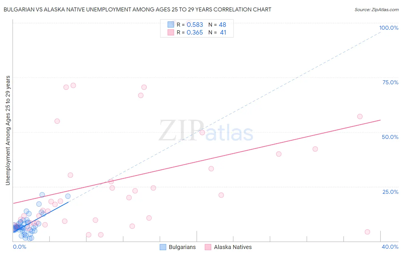 Bulgarian vs Alaska Native Unemployment Among Ages 25 to 29 years