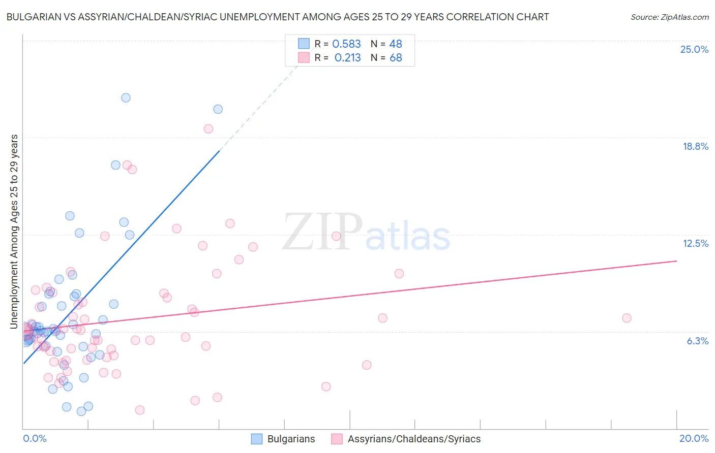 Bulgarian vs Assyrian/Chaldean/Syriac Unemployment Among Ages 25 to 29 years