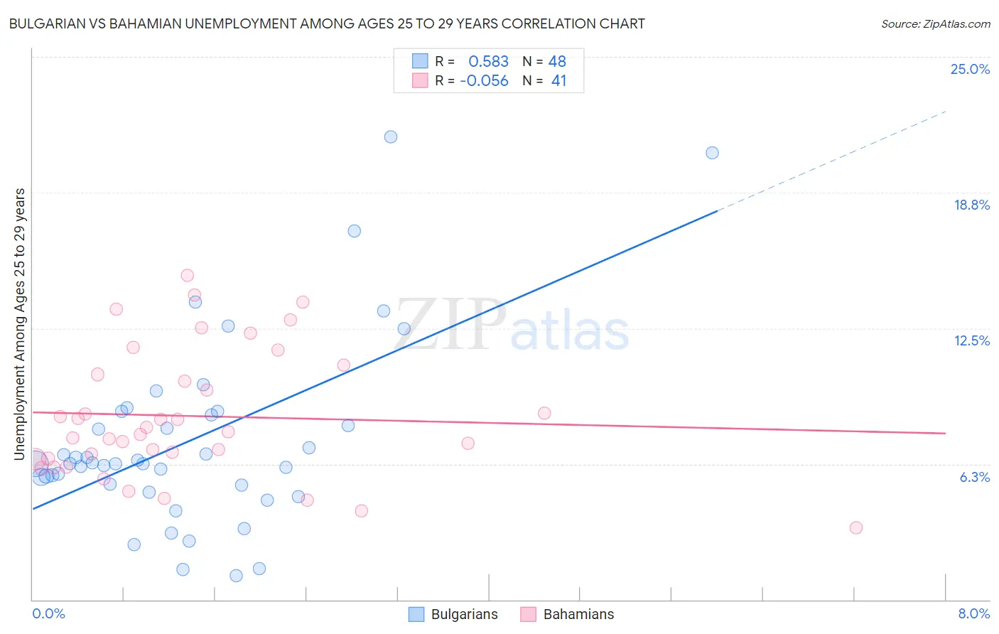 Bulgarian vs Bahamian Unemployment Among Ages 25 to 29 years