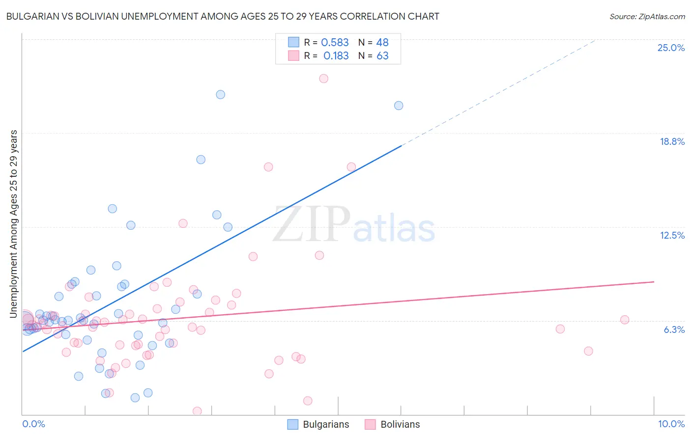 Bulgarian vs Bolivian Unemployment Among Ages 25 to 29 years