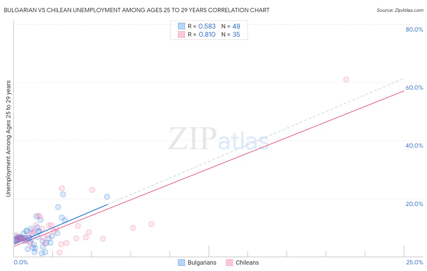 Bulgarian vs Chilean Unemployment Among Ages 25 to 29 years