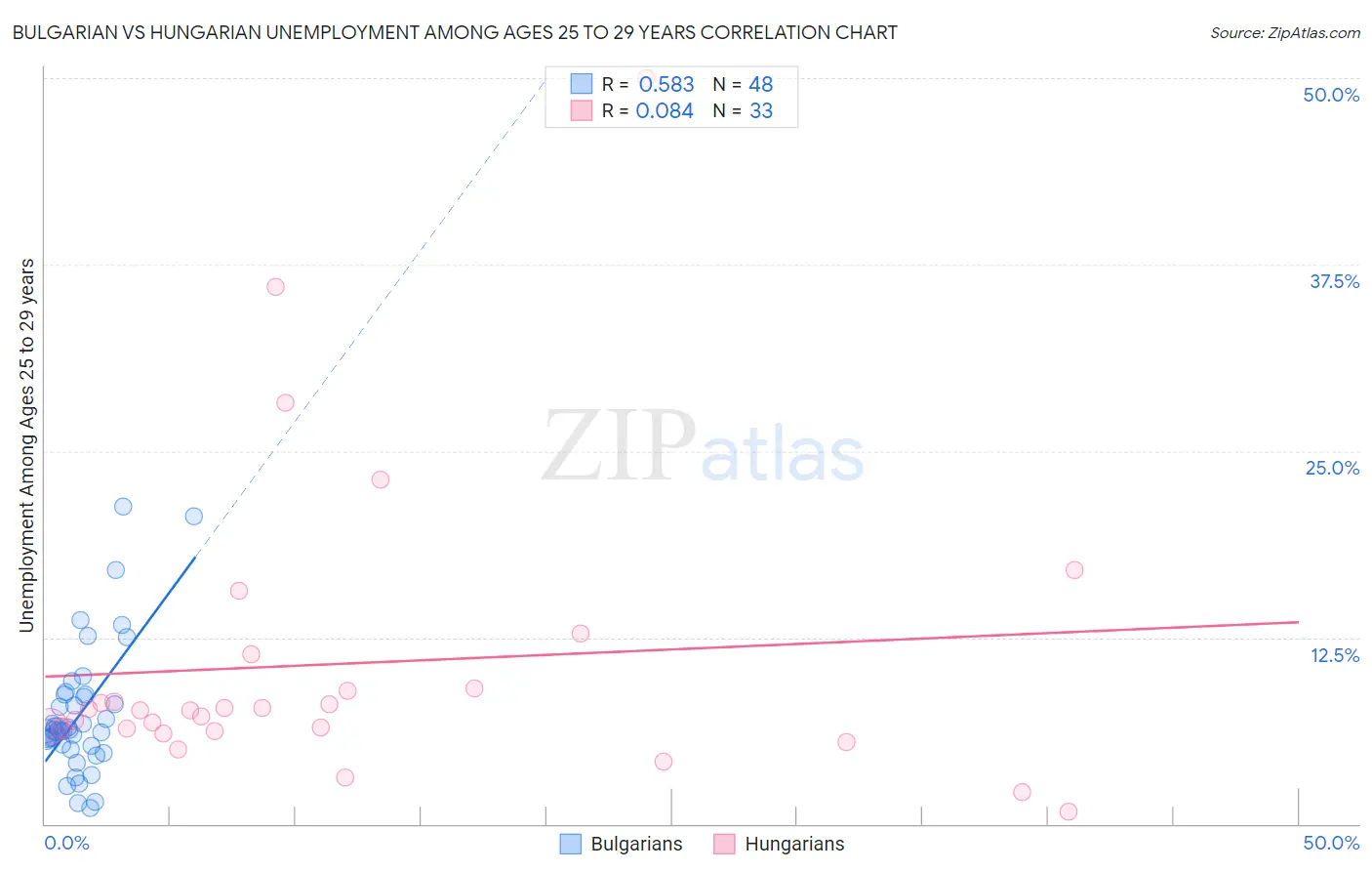 Bulgarian vs Hungarian Unemployment Among Ages 25 to 29 years