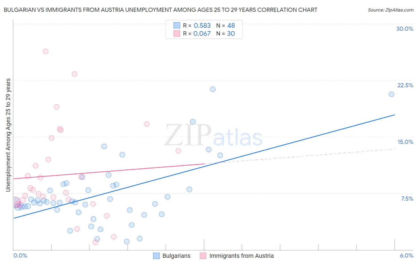 Bulgarian vs Immigrants from Austria Unemployment Among Ages 25 to 29 years