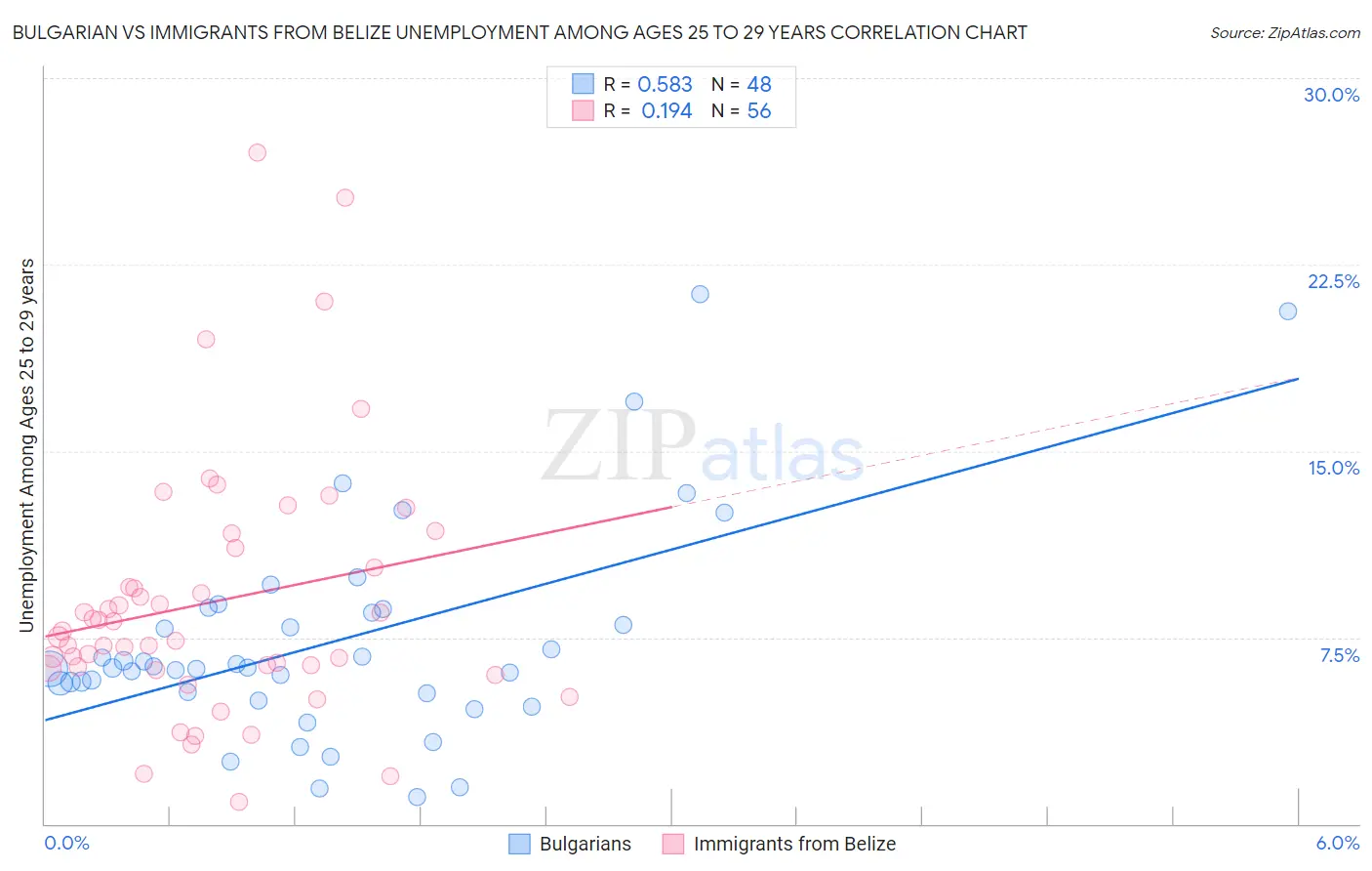 Bulgarian vs Immigrants from Belize Unemployment Among Ages 25 to 29 years