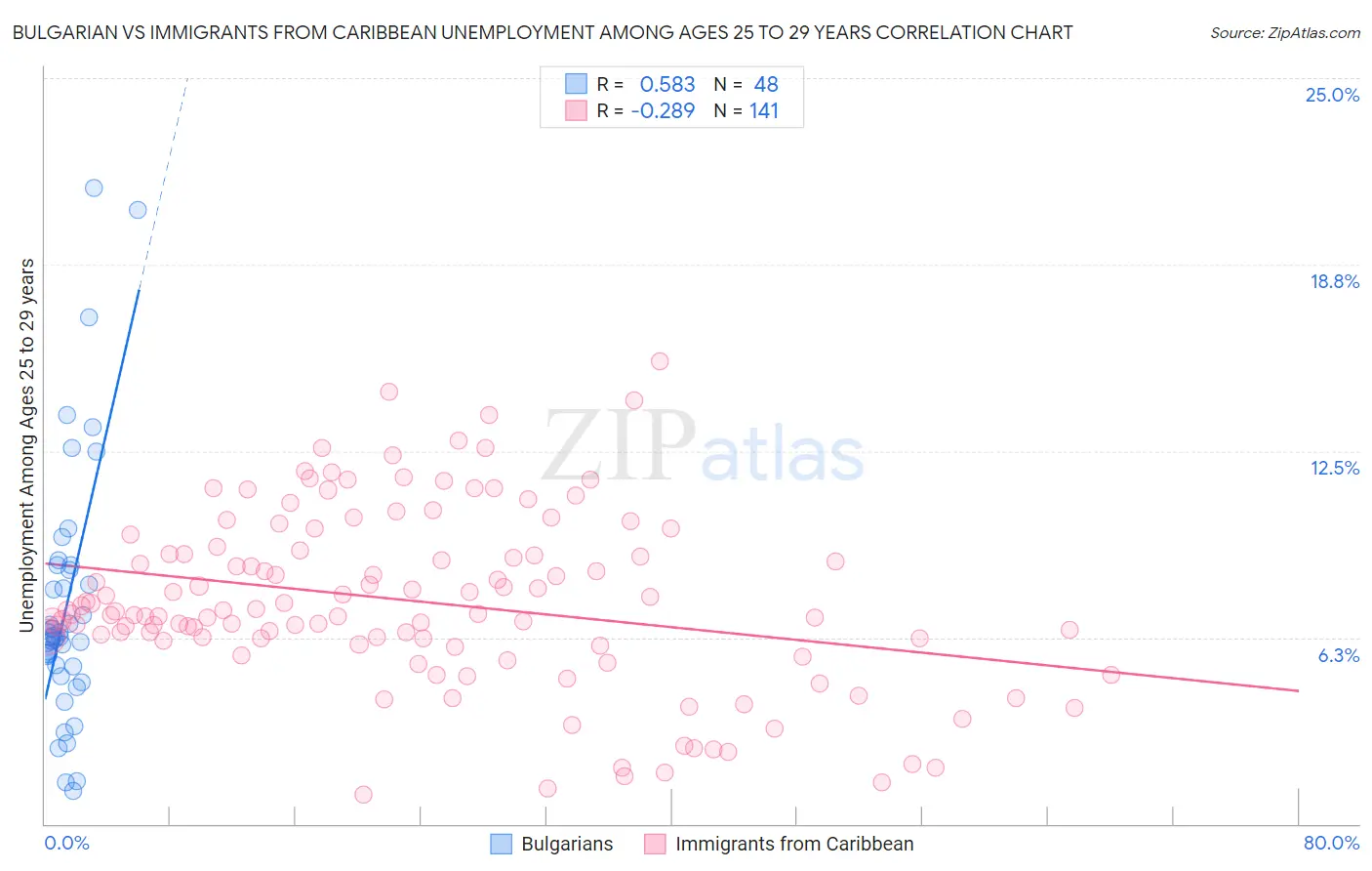 Bulgarian vs Immigrants from Caribbean Unemployment Among Ages 25 to 29 years