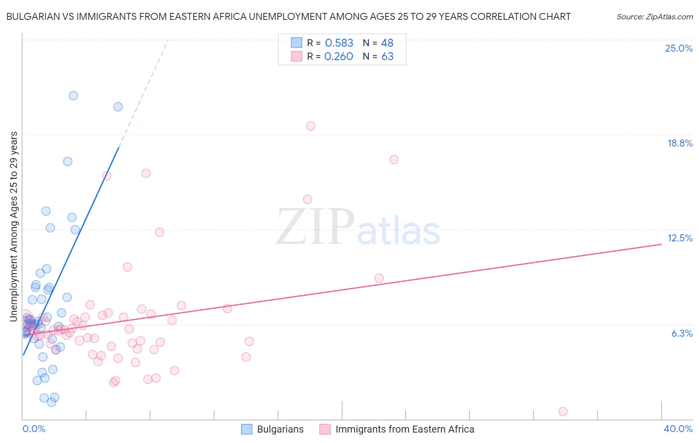 Bulgarian vs Immigrants from Eastern Africa Unemployment Among Ages 25 to 29 years