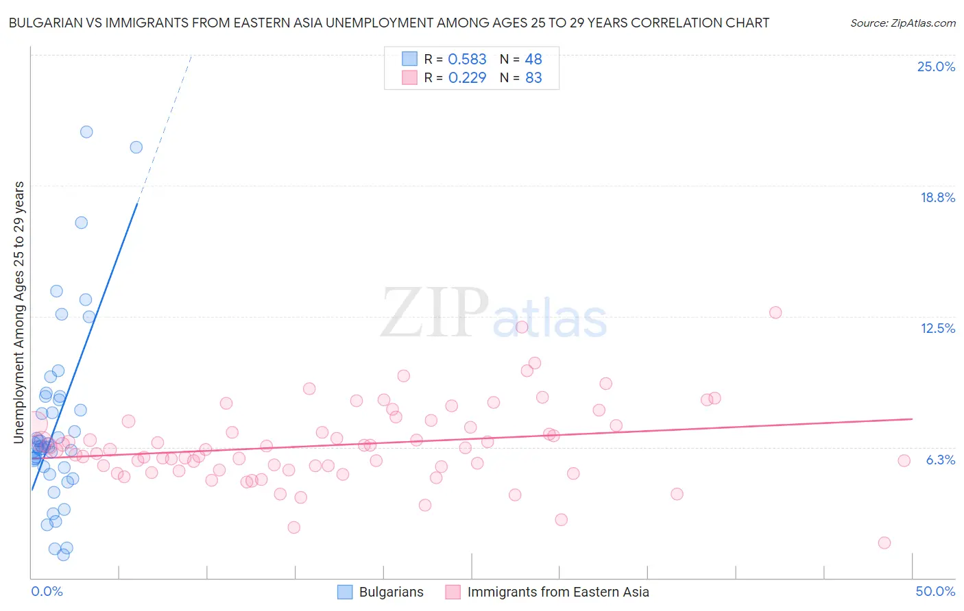 Bulgarian vs Immigrants from Eastern Asia Unemployment Among Ages 25 to 29 years