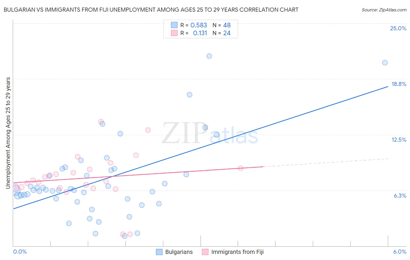 Bulgarian vs Immigrants from Fiji Unemployment Among Ages 25 to 29 years