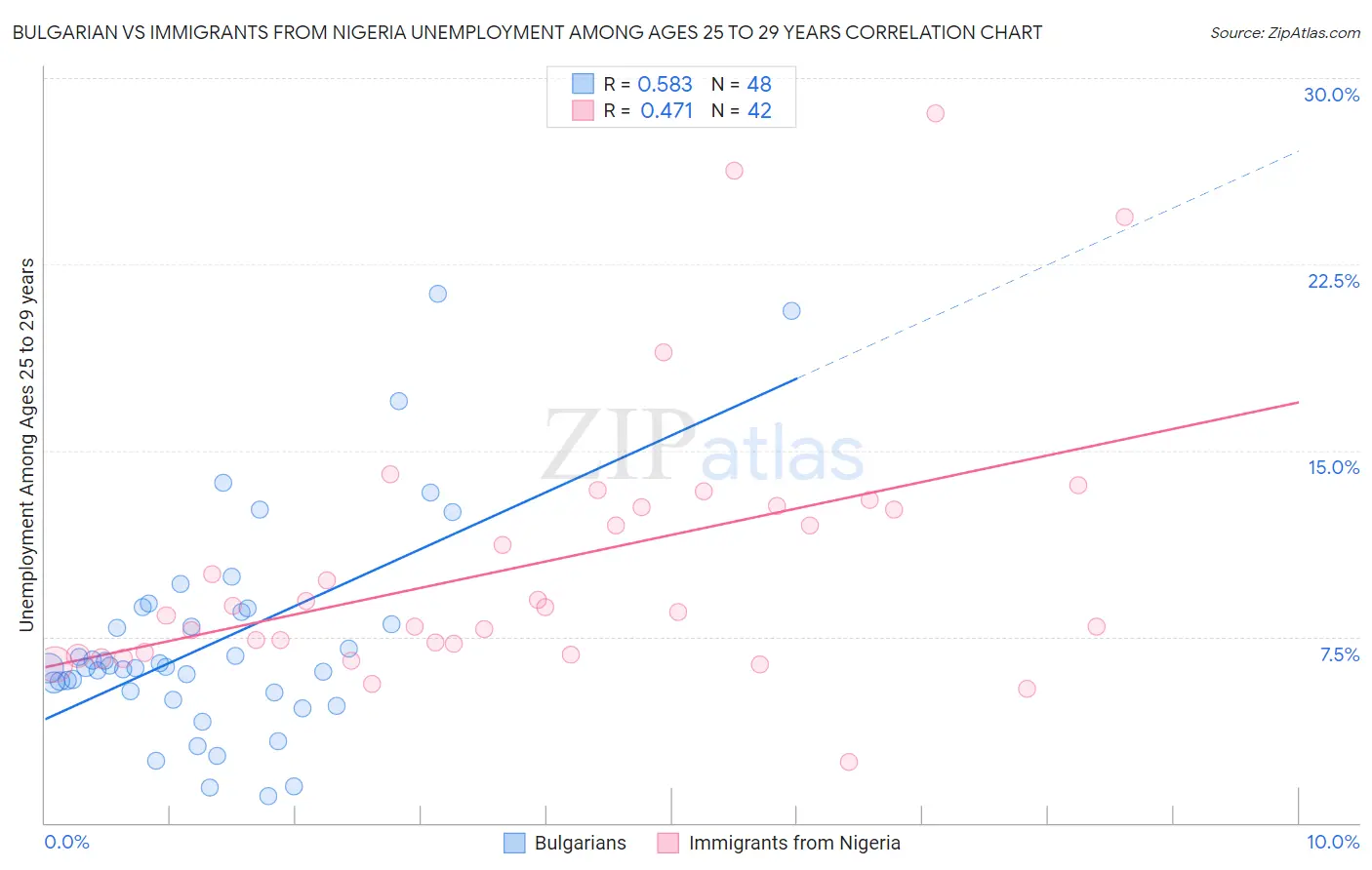 Bulgarian vs Immigrants from Nigeria Unemployment Among Ages 25 to 29 years