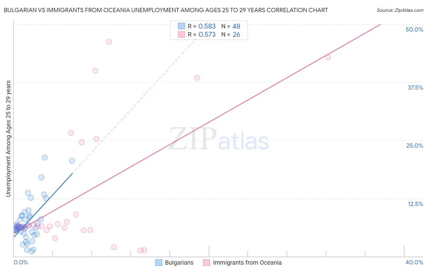 Bulgarian vs Immigrants from Oceania Unemployment Among Ages 25 to 29 years