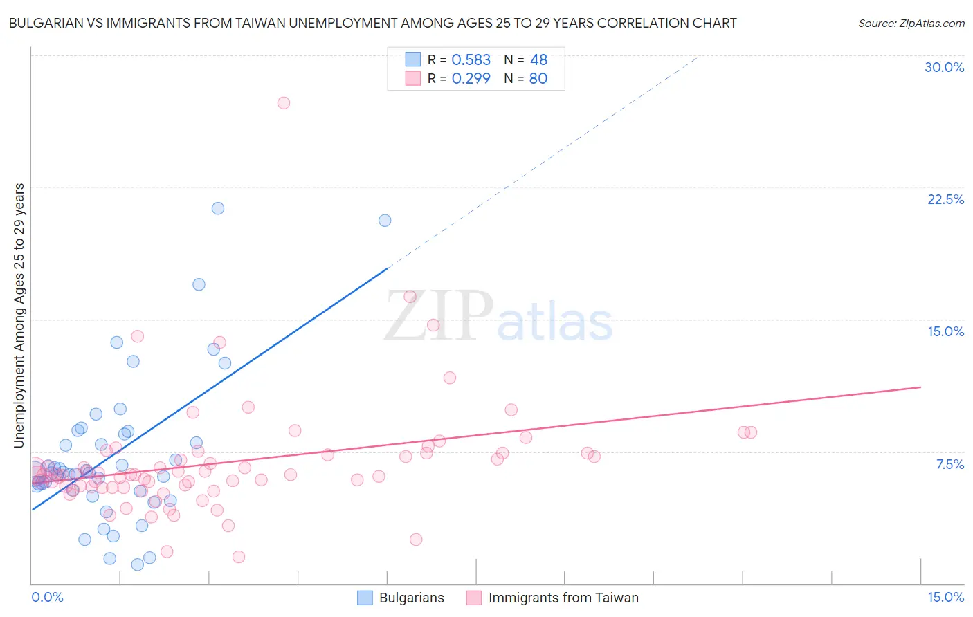 Bulgarian vs Immigrants from Taiwan Unemployment Among Ages 25 to 29 years