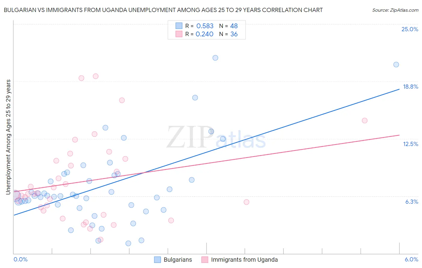 Bulgarian vs Immigrants from Uganda Unemployment Among Ages 25 to 29 years