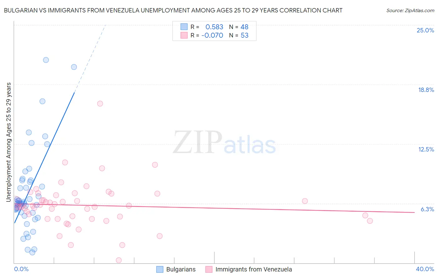 Bulgarian vs Immigrants from Venezuela Unemployment Among Ages 25 to 29 years