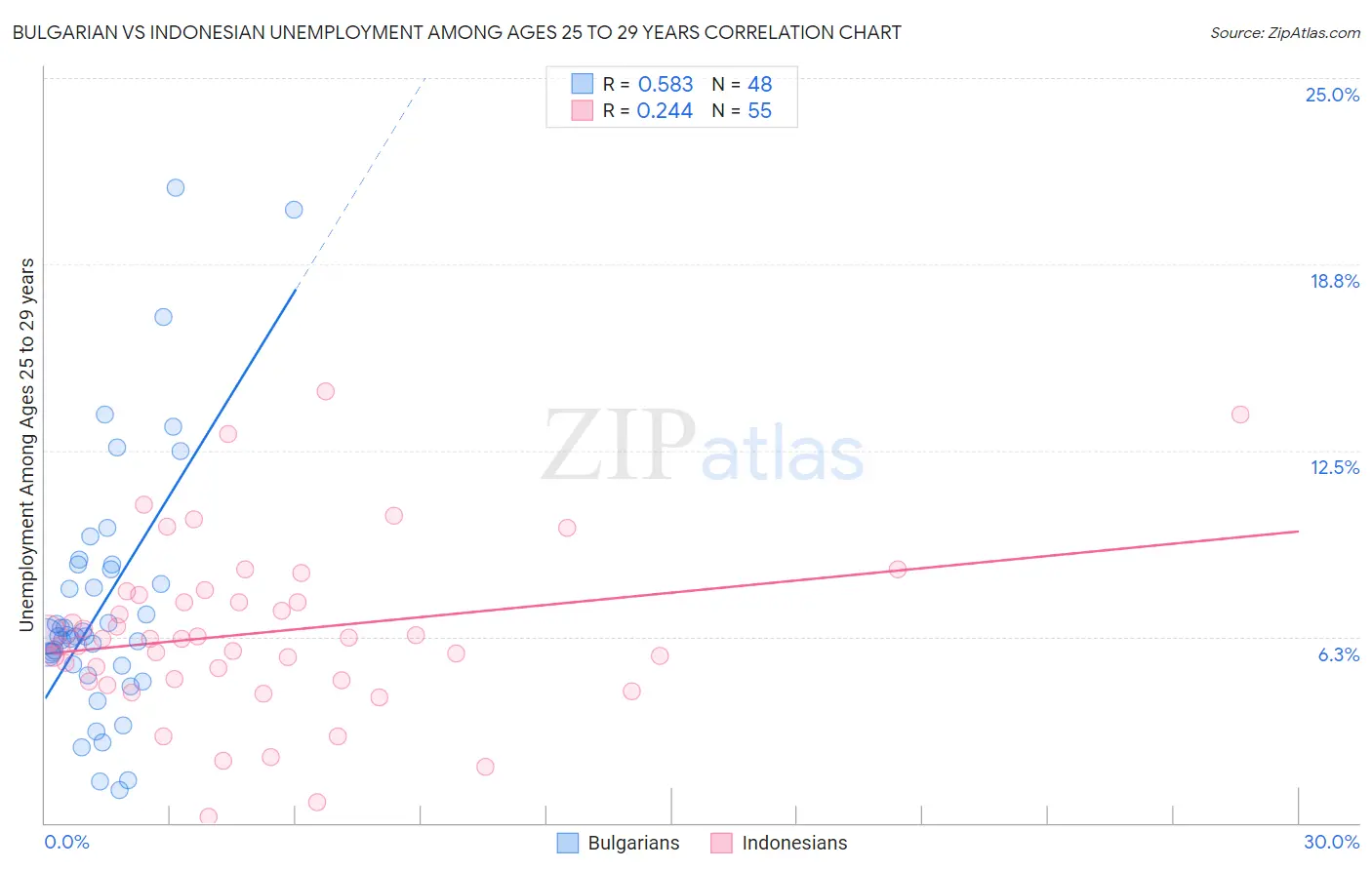 Bulgarian vs Indonesian Unemployment Among Ages 25 to 29 years