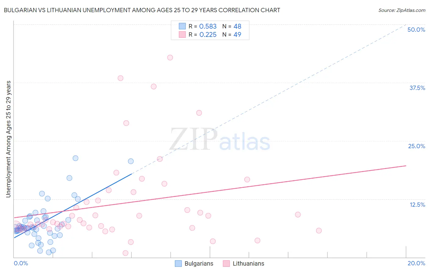 Bulgarian vs Lithuanian Unemployment Among Ages 25 to 29 years