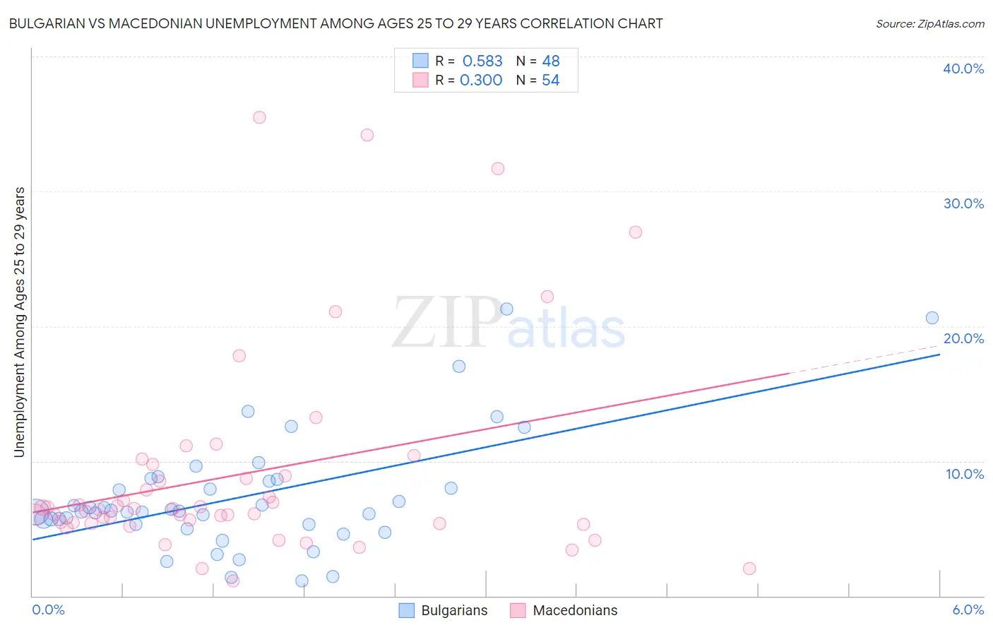 Bulgarian vs Macedonian Unemployment Among Ages 25 to 29 years