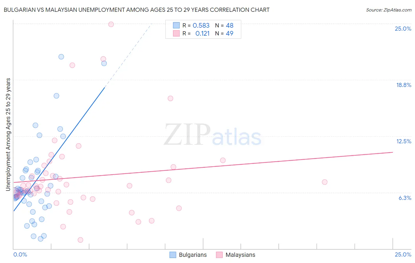 Bulgarian vs Malaysian Unemployment Among Ages 25 to 29 years