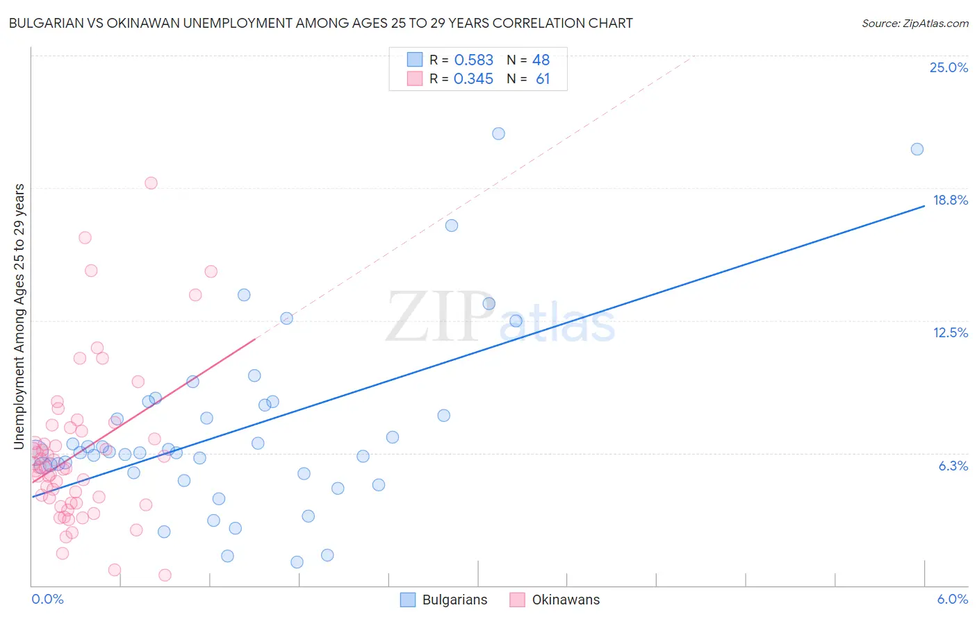 Bulgarian vs Okinawan Unemployment Among Ages 25 to 29 years