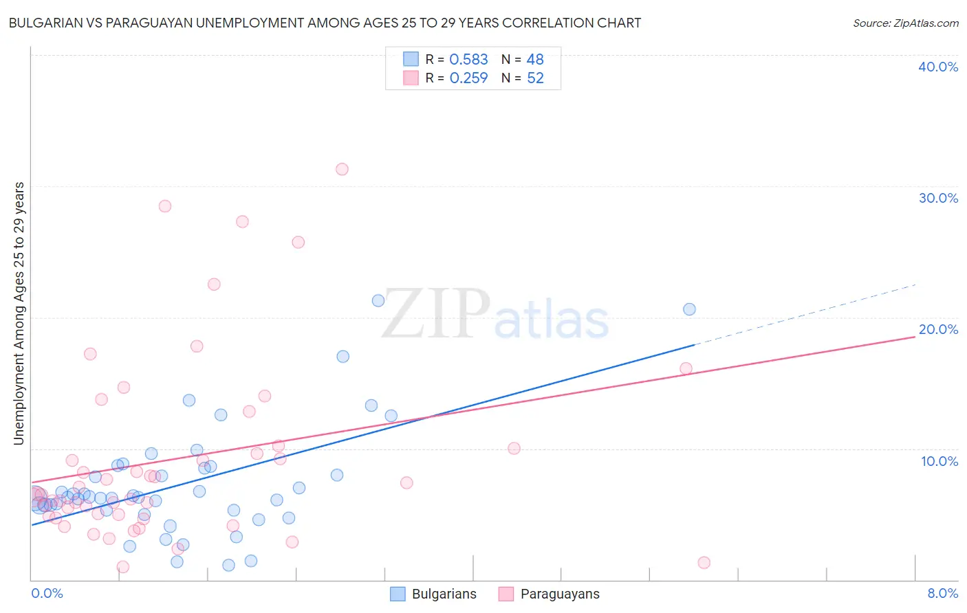 Bulgarian vs Paraguayan Unemployment Among Ages 25 to 29 years