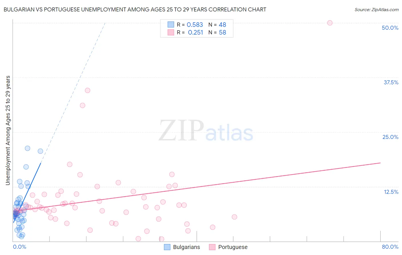 Bulgarian vs Portuguese Unemployment Among Ages 25 to 29 years